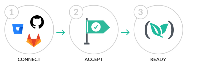 Codefresh account creation steps