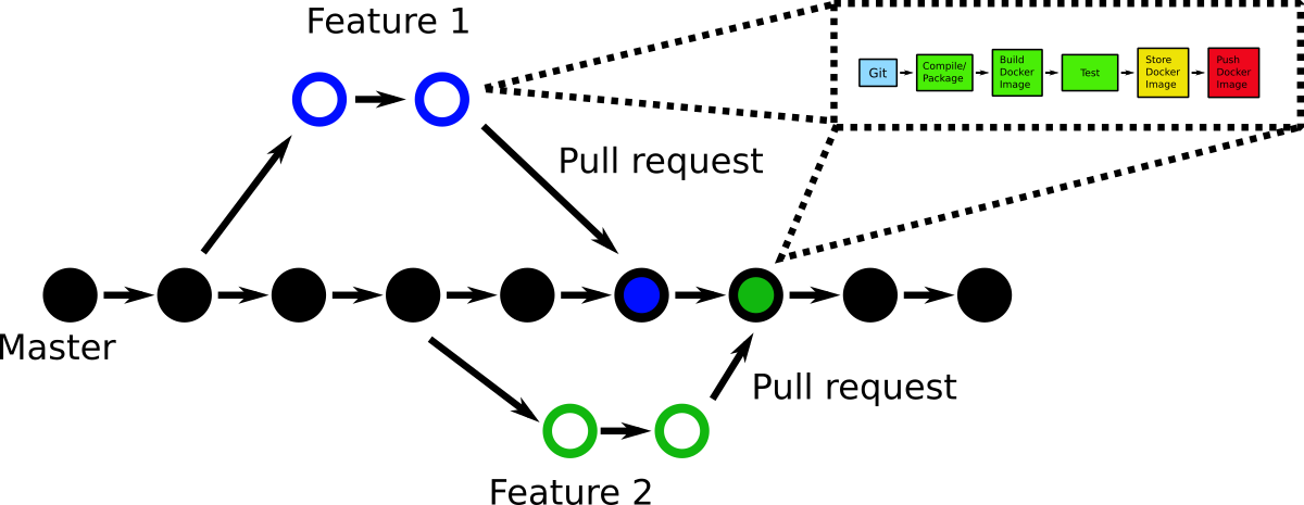 Trunk based Development. Trunk based Flow. Trunk based Development vs gitflow. Pull request.