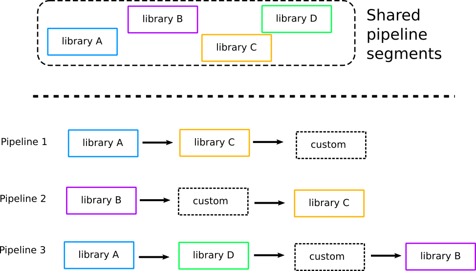 Shared libraries add extra complexity