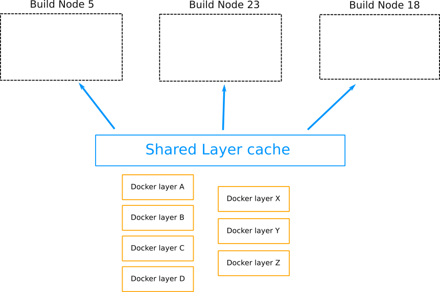 Wit a distributed docker layer cache