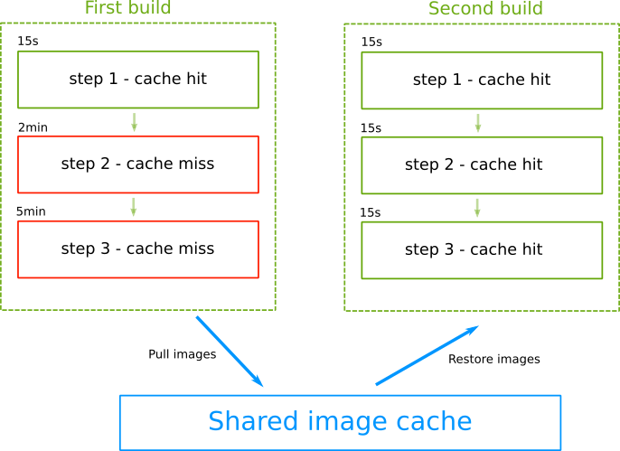 Caching pipeline steps