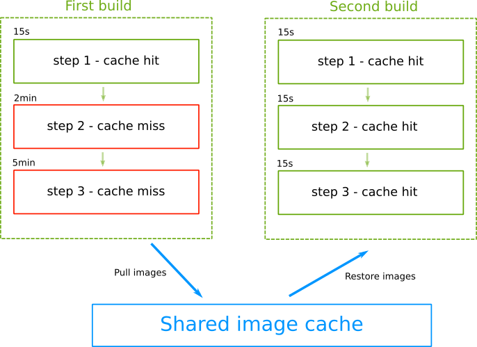 how to remove gecko driver cache in container