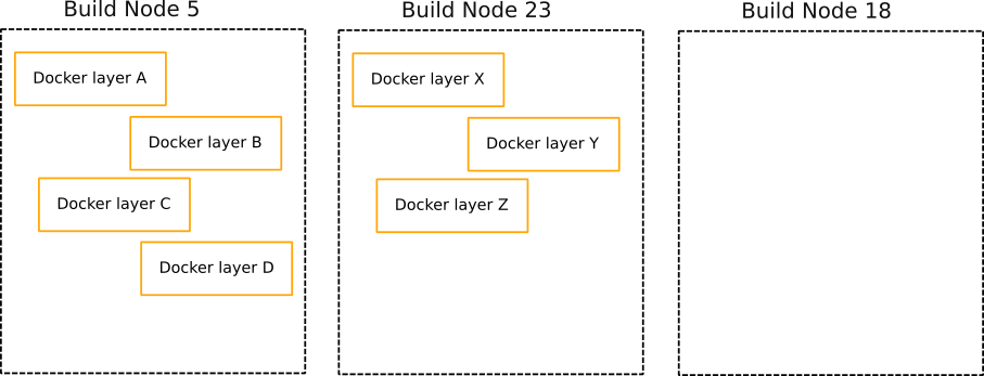 Without a distributed docker layer cache