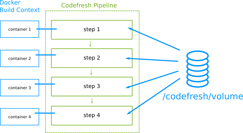 Docker volumes windows. Что такое Пайплайн в программировании. Docker create Volume. Volume share. Как считают share Volume.