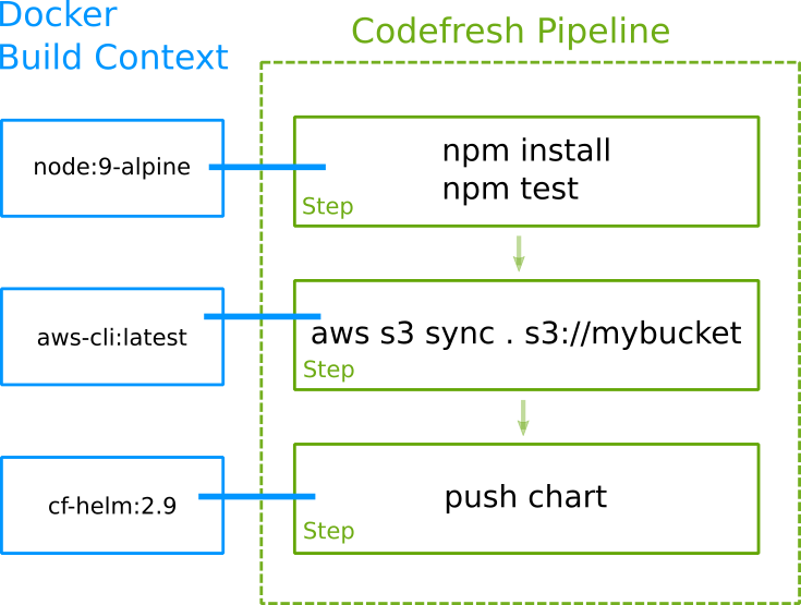 Pipeline with three steps