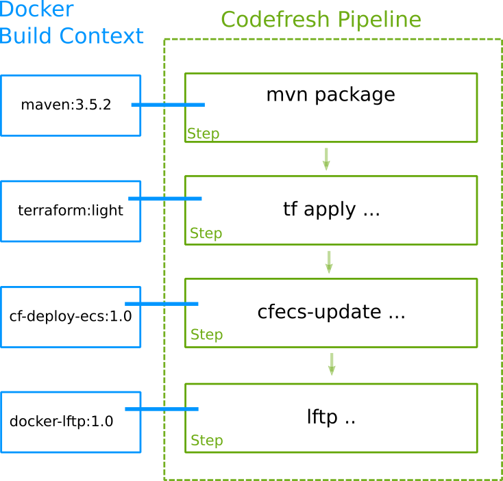 Codefresh steps example 2