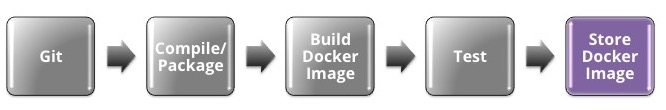 Automatic storage of Docker images