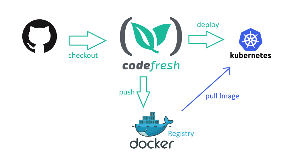 Deployment to Kubernetes cluster