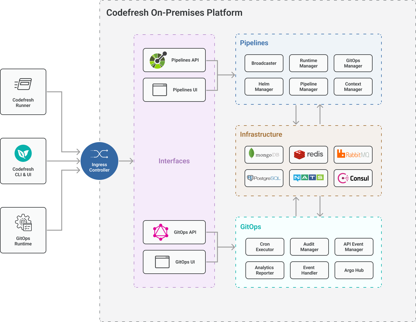 Codefresh On-Premises platform architecture