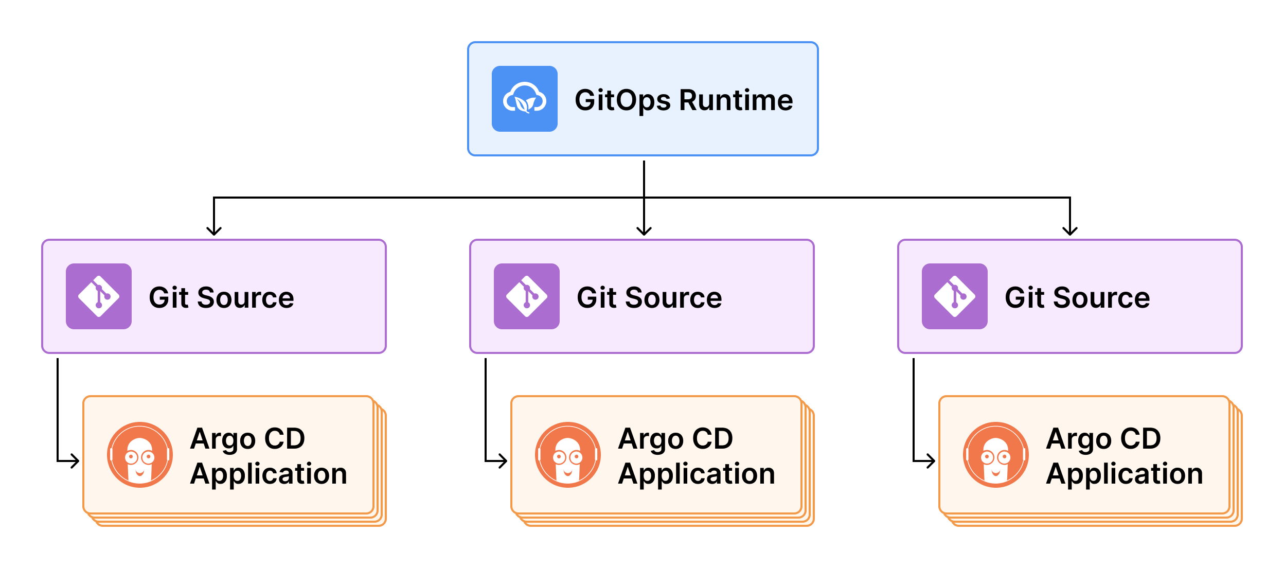 GitOps Runtime, Git Sources, Argo CD applications