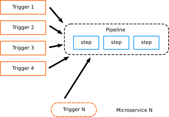 Reusing pipelines for microservices