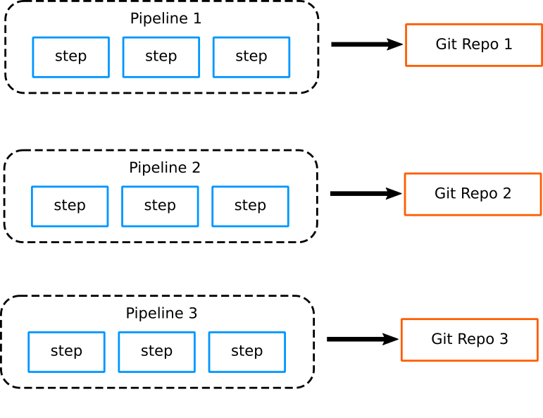 Pipeline limited to a single GIT repository
