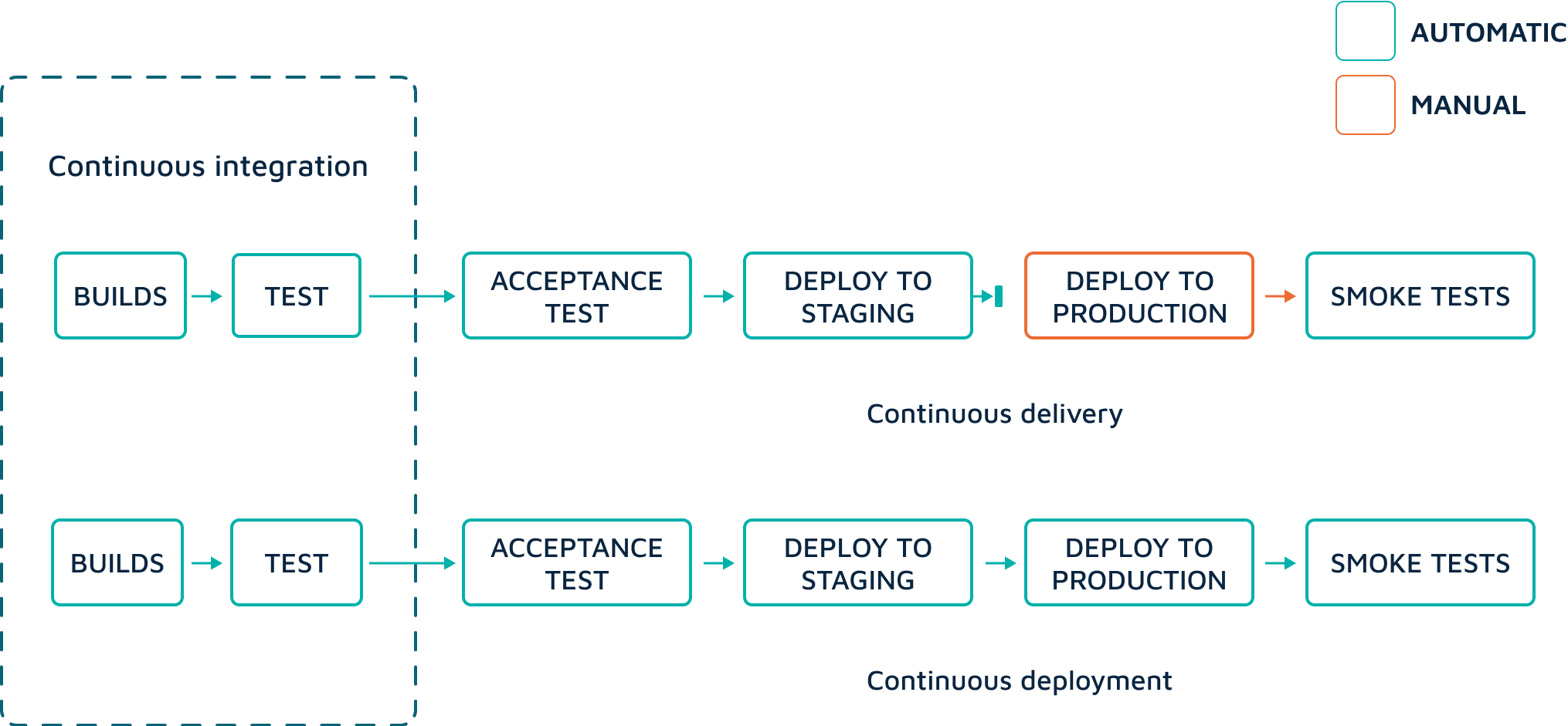 Continuous Integration and Delivery (CI/CD) Platform