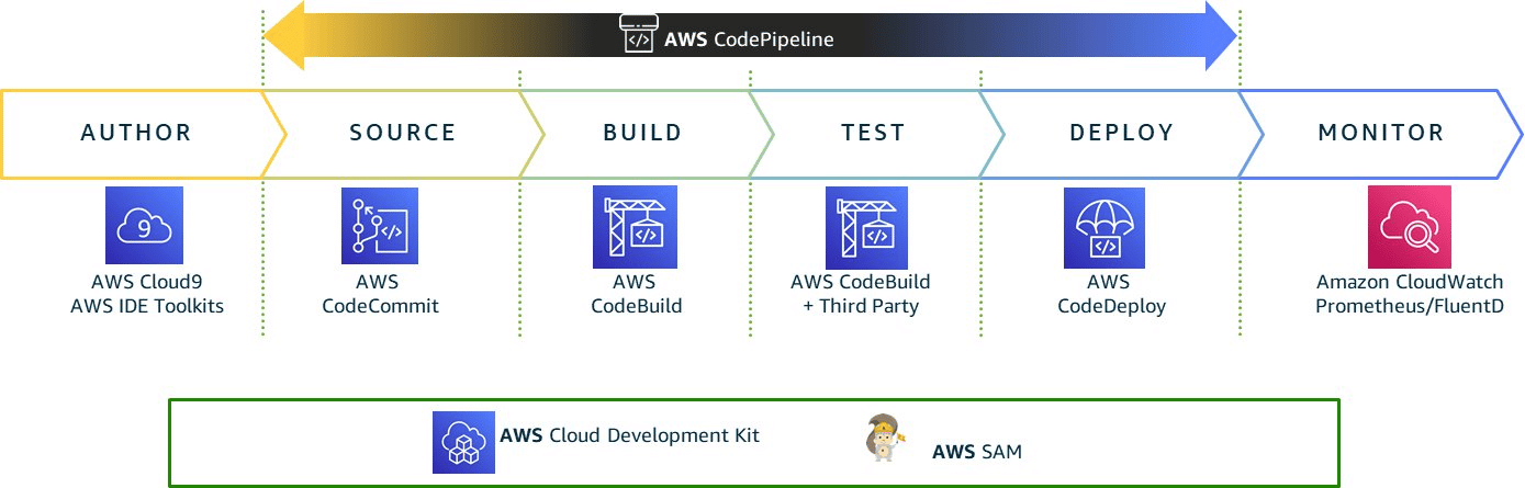 AWS CodePipeline