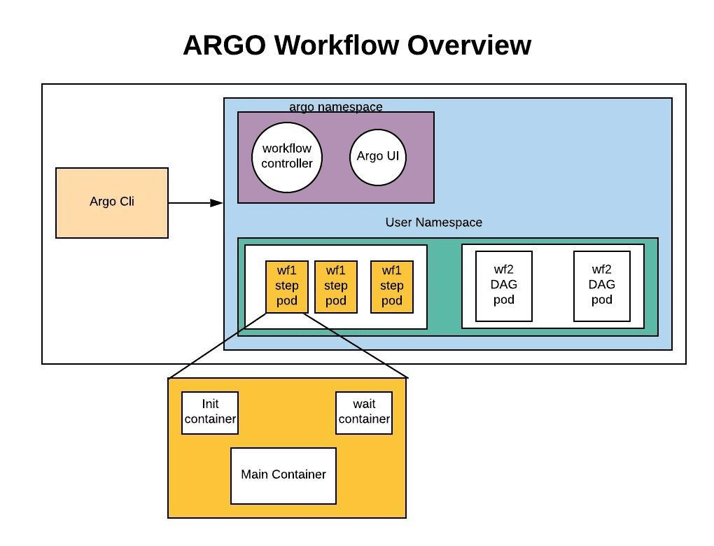 Argo Workflows Architecture
