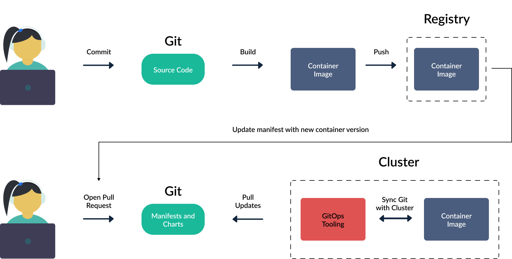 Basic GitOps workflow for Kubernetes