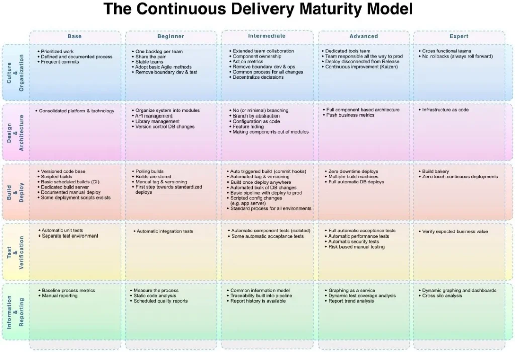 Continuous Delivery Maturity Model