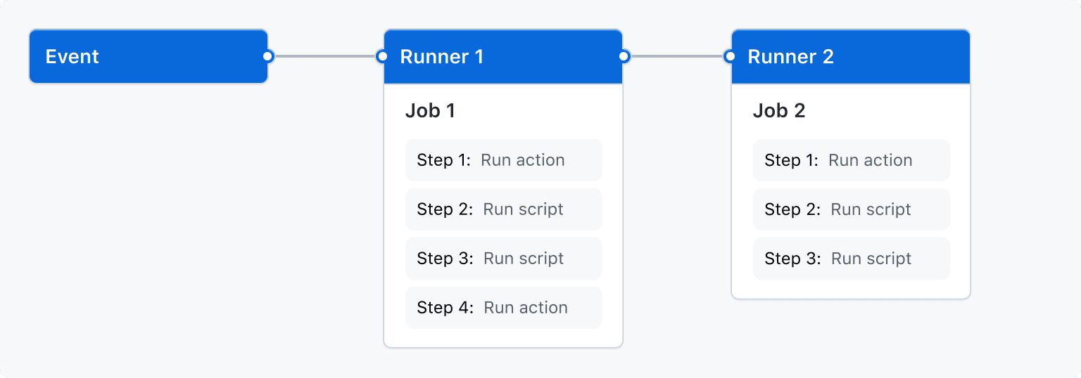 GitHub Actions workflow structure