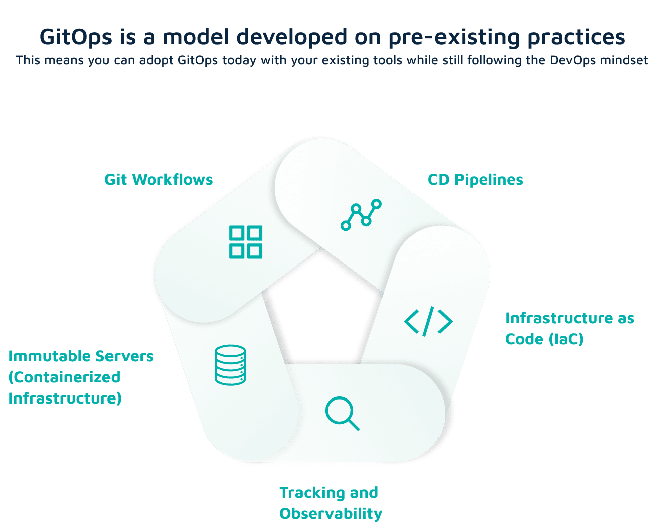 GitOps Model Practices