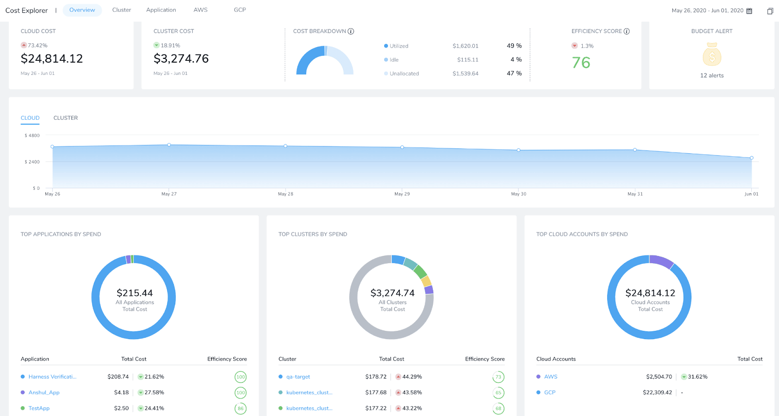 Harness.io Cloud Cost Management (CCM) dashboard