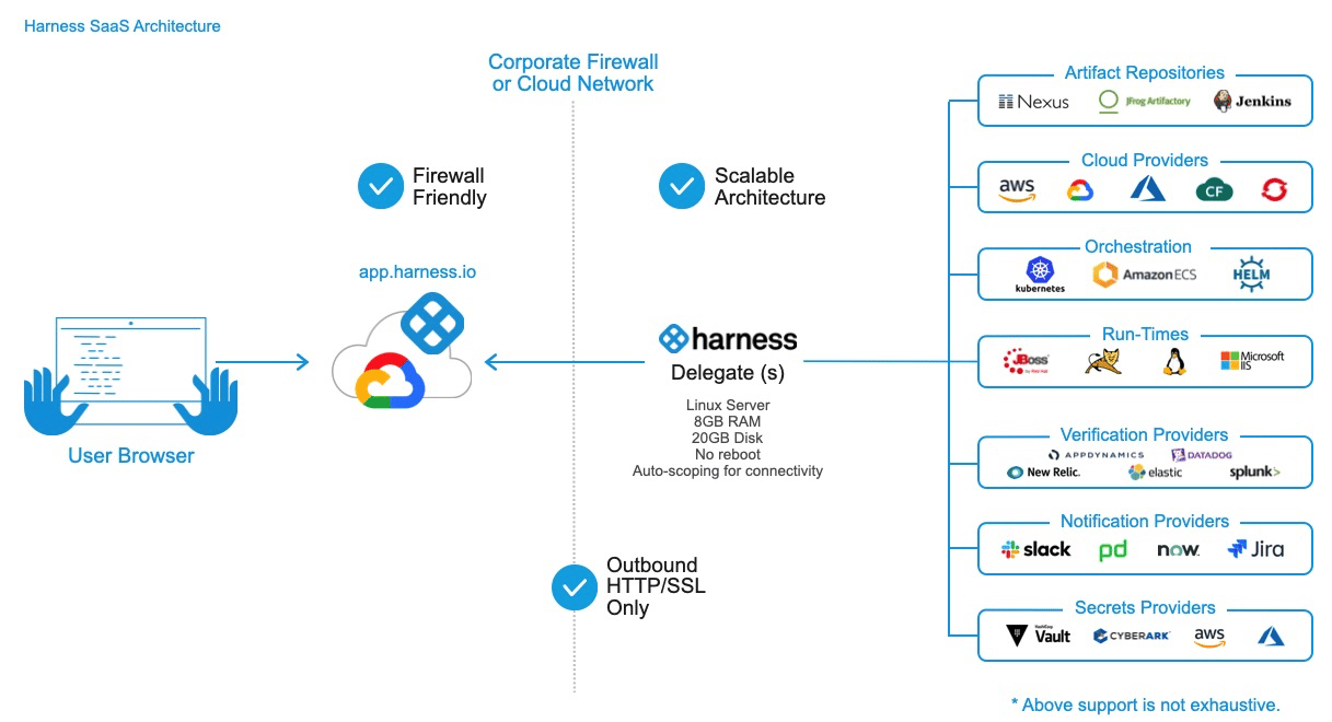 Main components of Harness.io