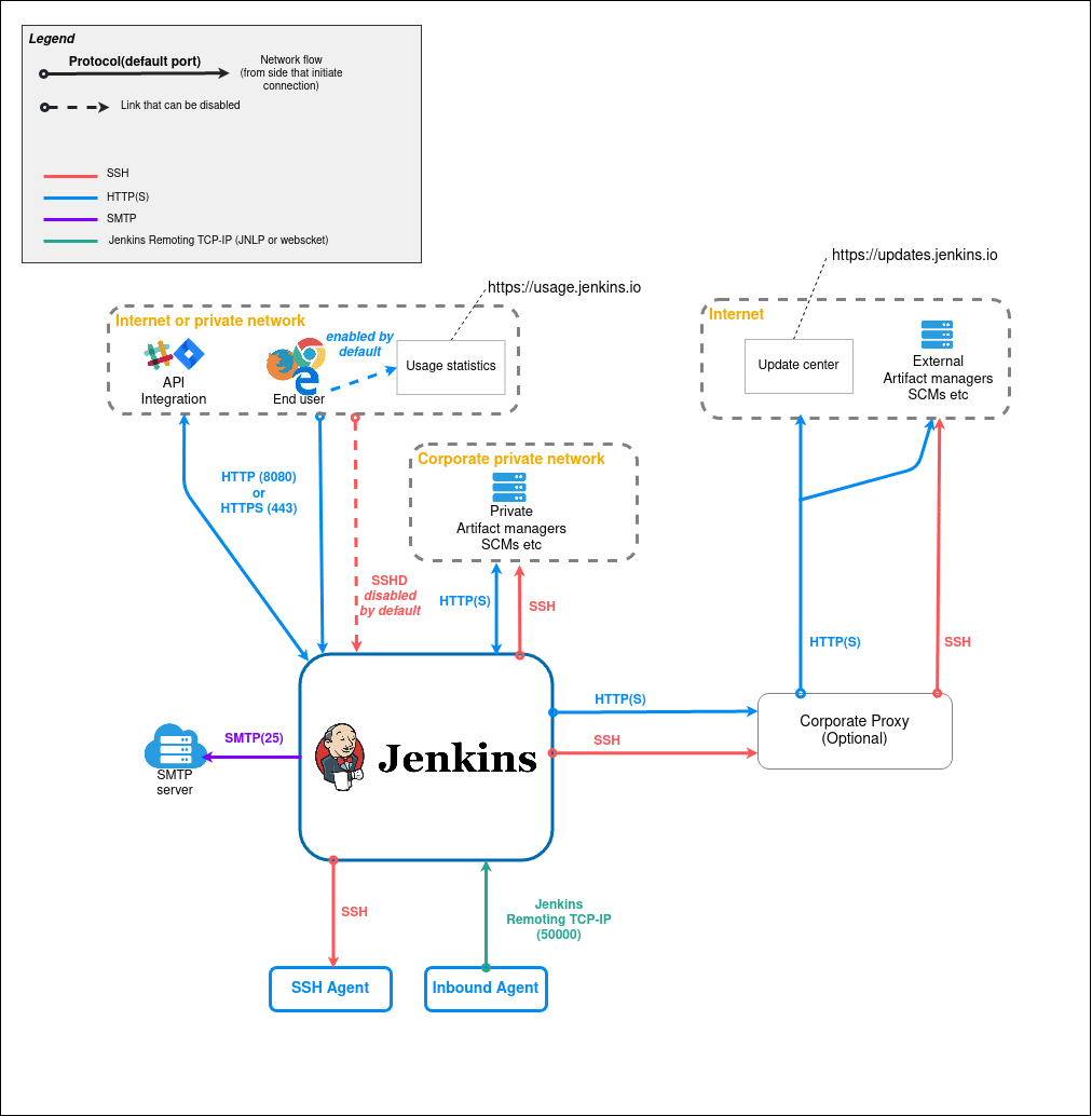 Jenkins Architecture