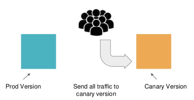 Transitioning from canary deployment to production version