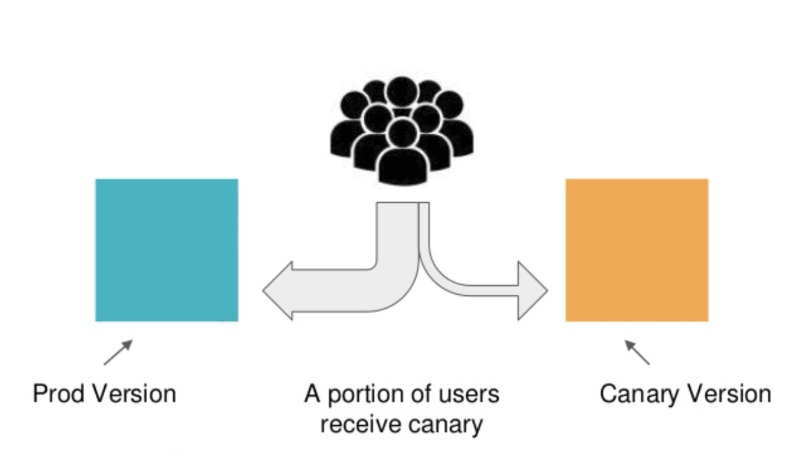 Visual example of canary deployment