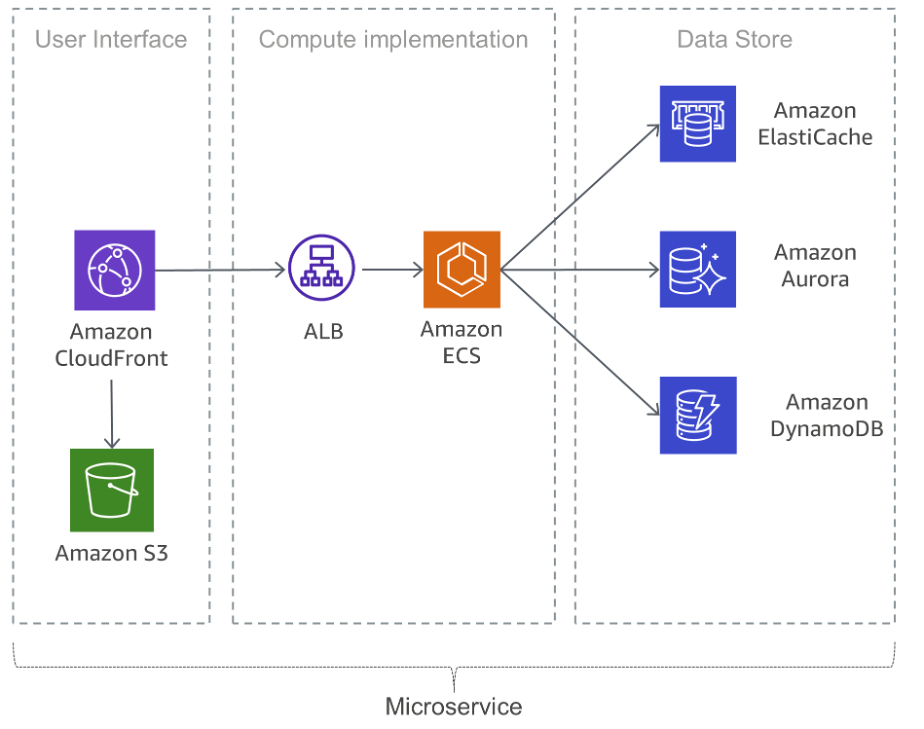 Amazon reference architecture for microservices