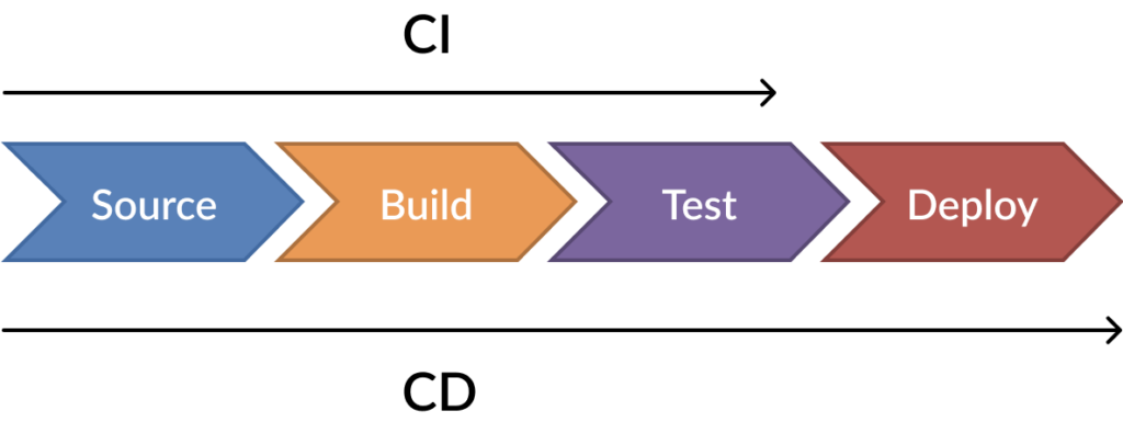 CI/CD process stages: source, build, test, and deploy
