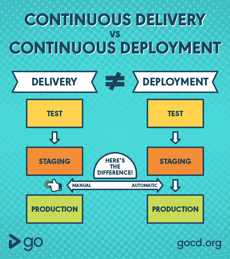 What's the difference between Continuous Delivery and Continuous Deployment?