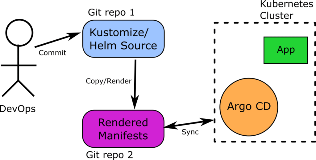 PreRender manifests in second Git repository