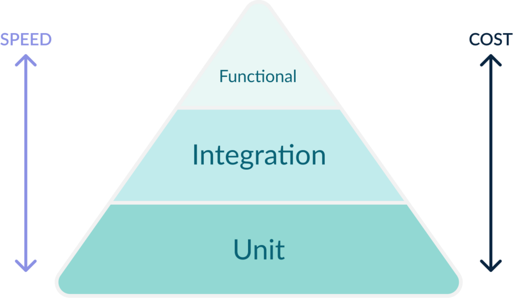 Unit tests in the testing pyramid