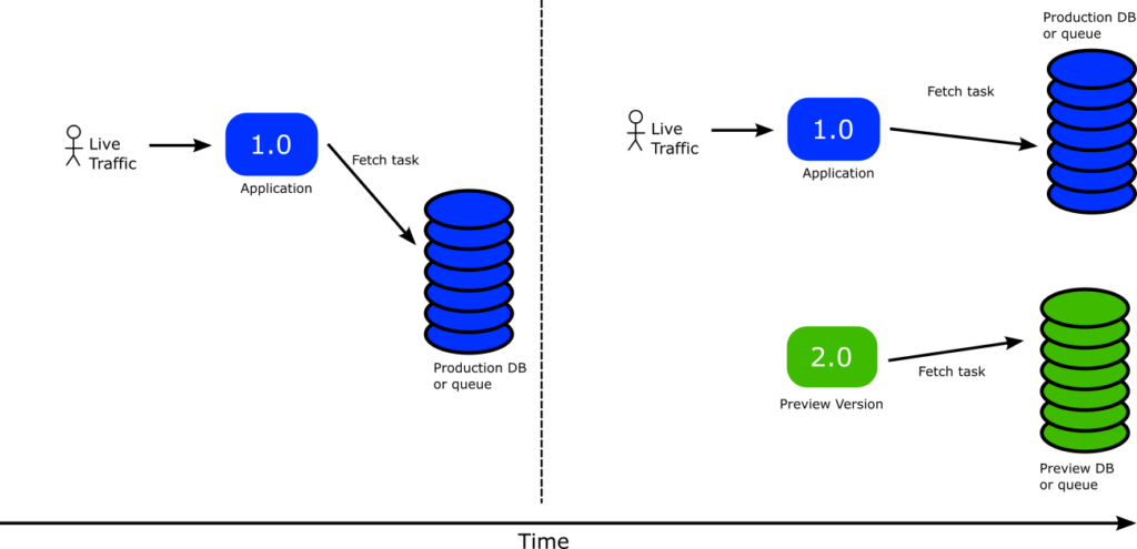 Green version picking tasks from alternative database