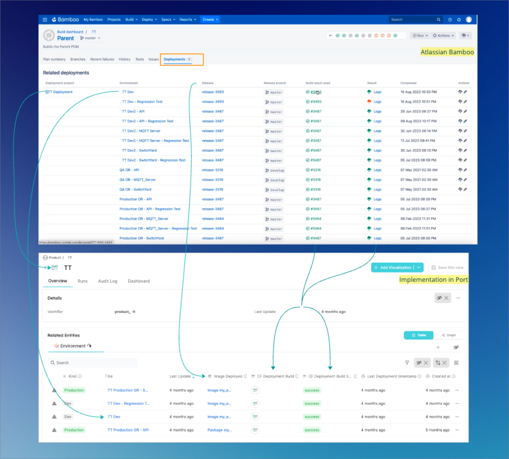 Bamboo vs our Implementation: Comparison of the “Environments of a Product” view
