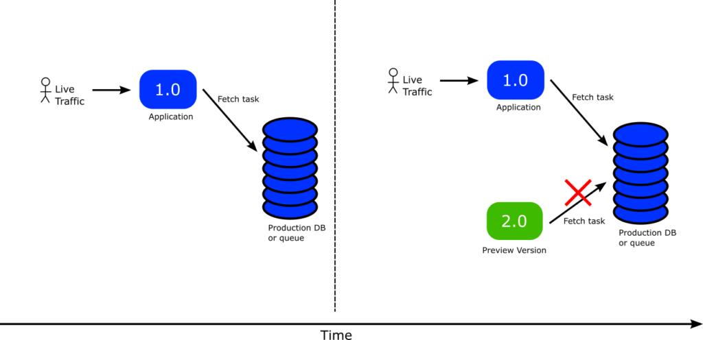 Green version picking tasks from production queue