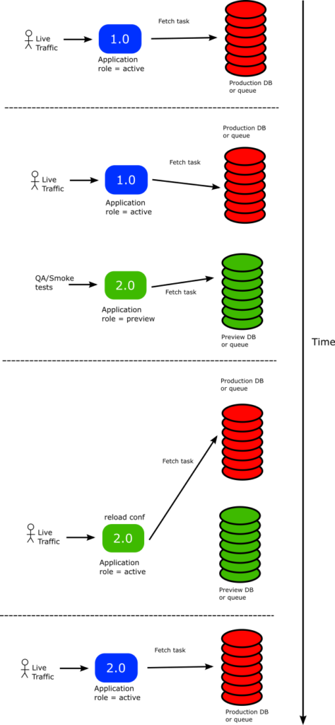 Argo Rollouts with stateful services