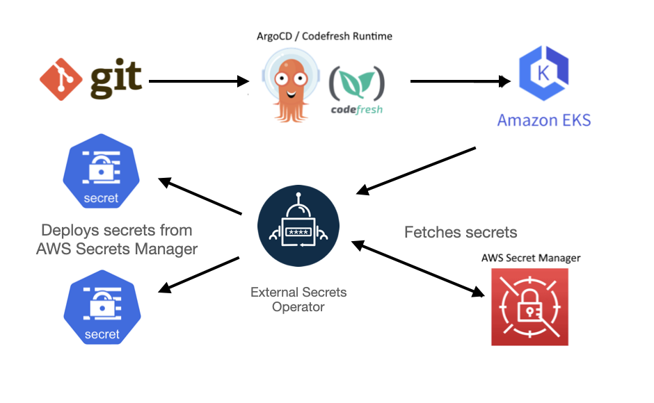 Secure Credentials for GitOps Deployments Using the External Secrets  Operator and AWS Secrets Manager