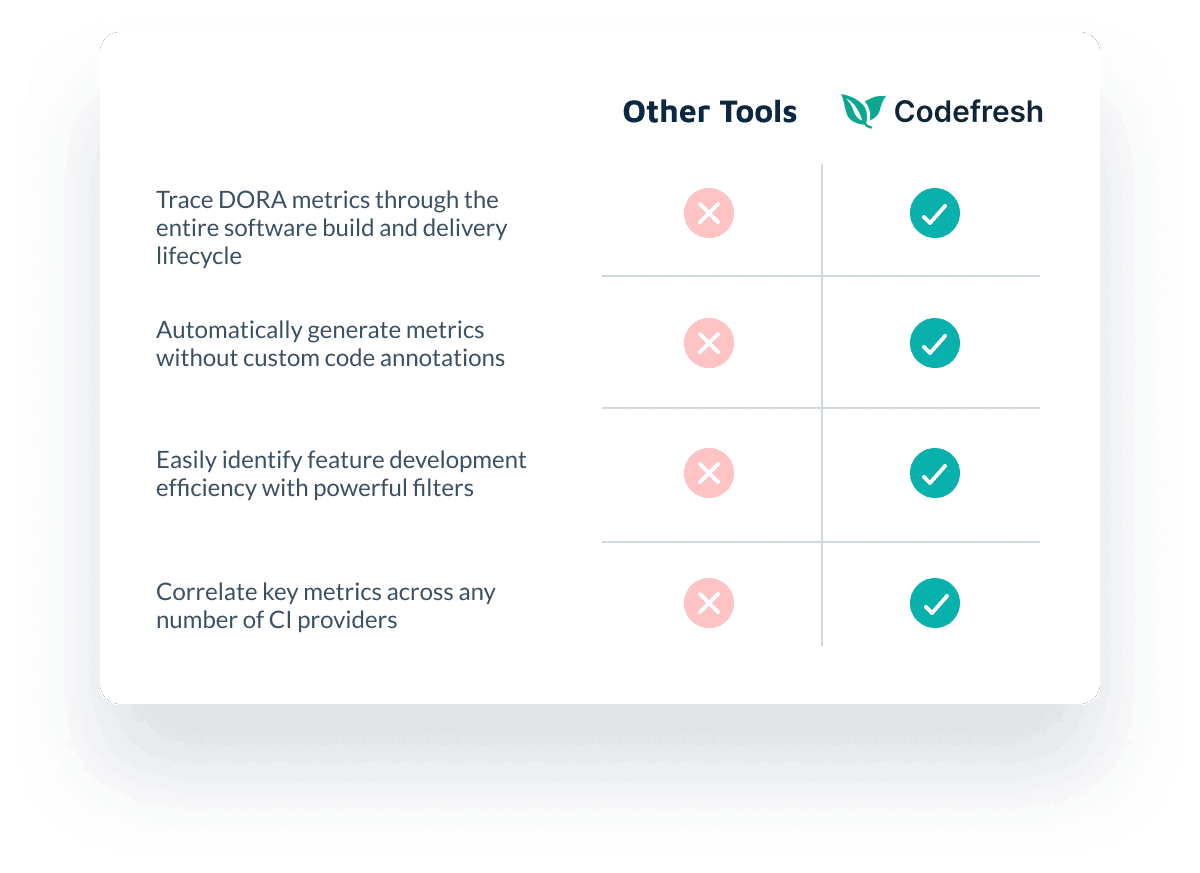 Codefresh vs Other tools comparison table