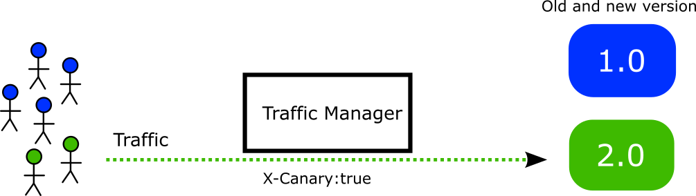 User based routing with headers