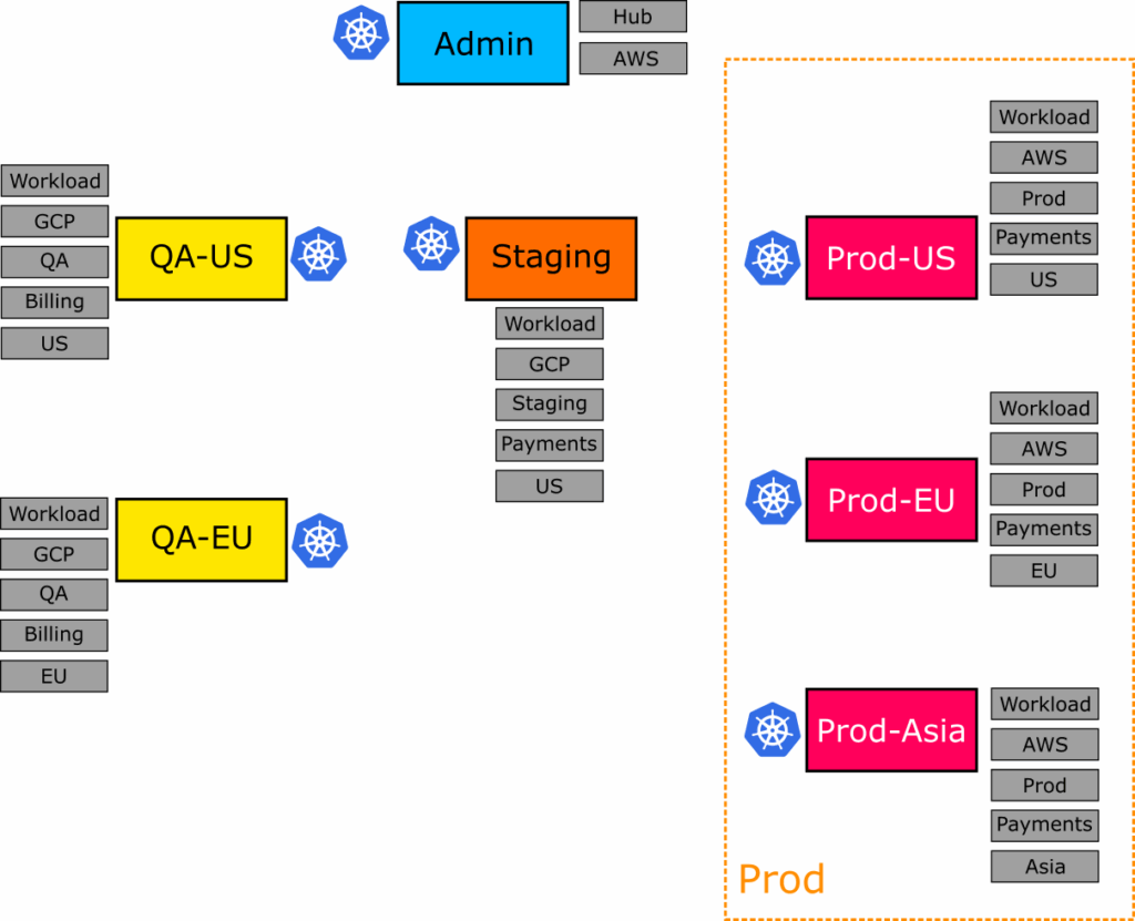 Production servers