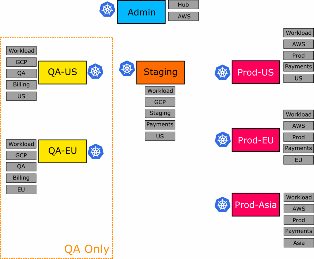 QA only clusters