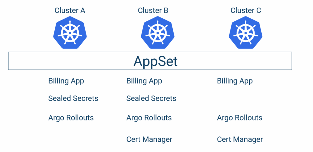 distribute apps to clusters 