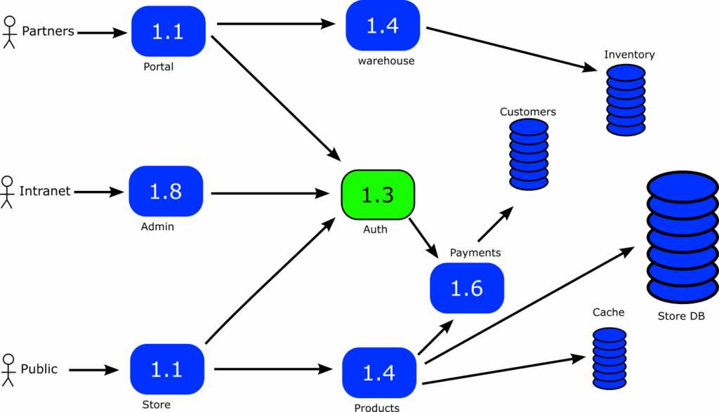 Microservices