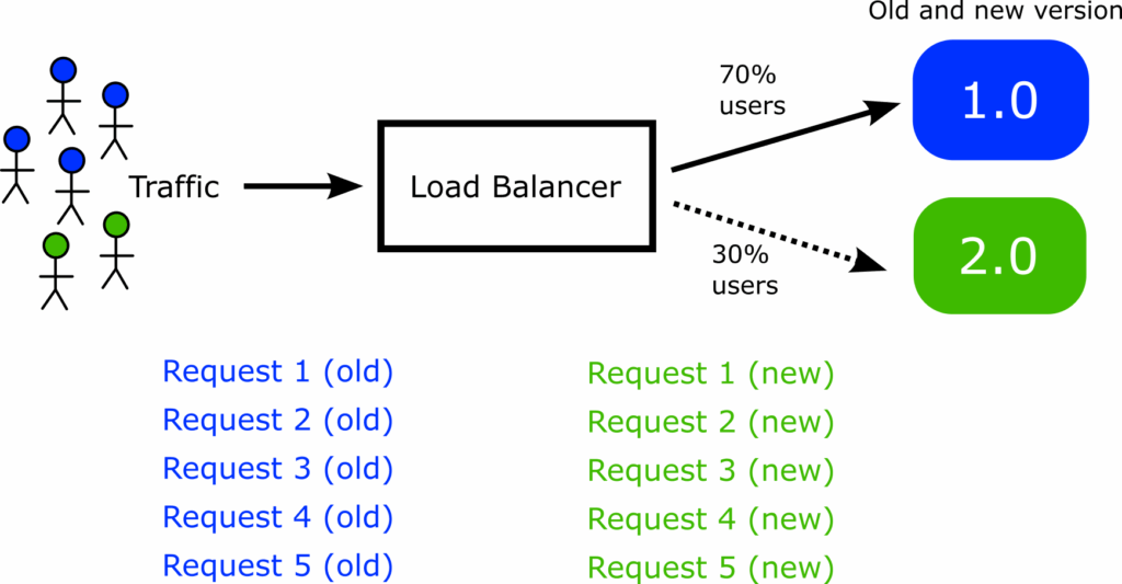 User routing