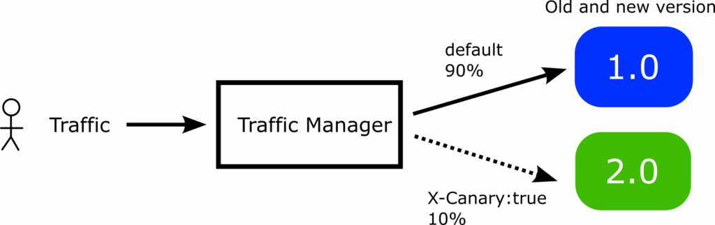 Using a header