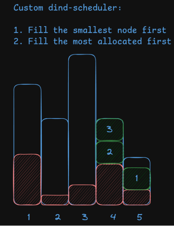 Custom scheduler