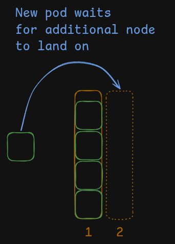 Wait for node
