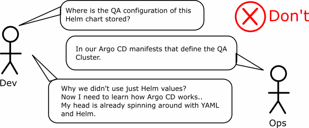 Helm and Argo CD