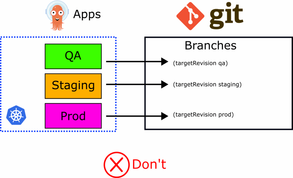 Do not use branch names in  target Revision